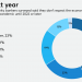 Community bankers’ optimism on economy fades