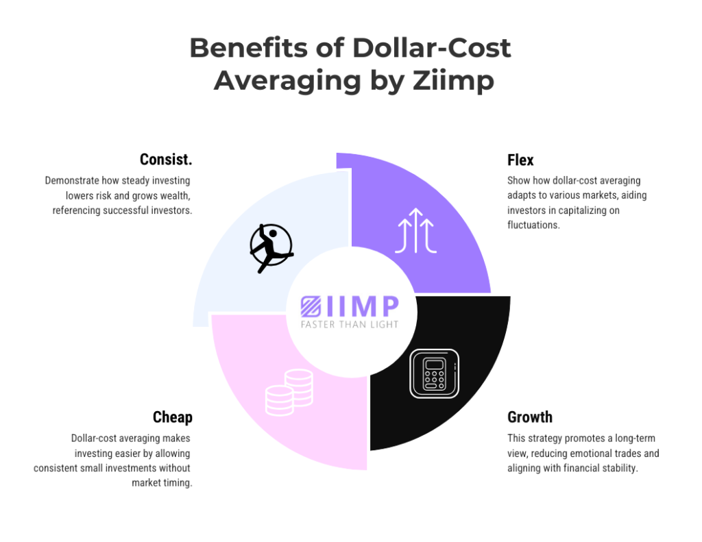 A circular infographic titled "Benefits of Dollar-Cost Averaging by Ziimp" with four sections: Consistency, Flexibility, Cheap, Growth. Each section includes icons and brief descriptions highlighting investing advantages. Ziimp logo at the center. | ZIIMP